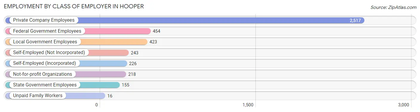 Employment by Class of Employer in Hooper