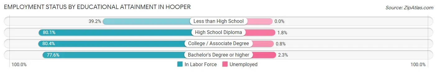 Employment Status by Educational Attainment in Hooper