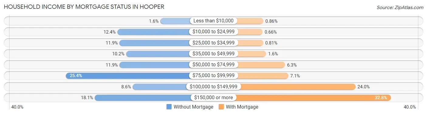 Household Income by Mortgage Status in Hooper
