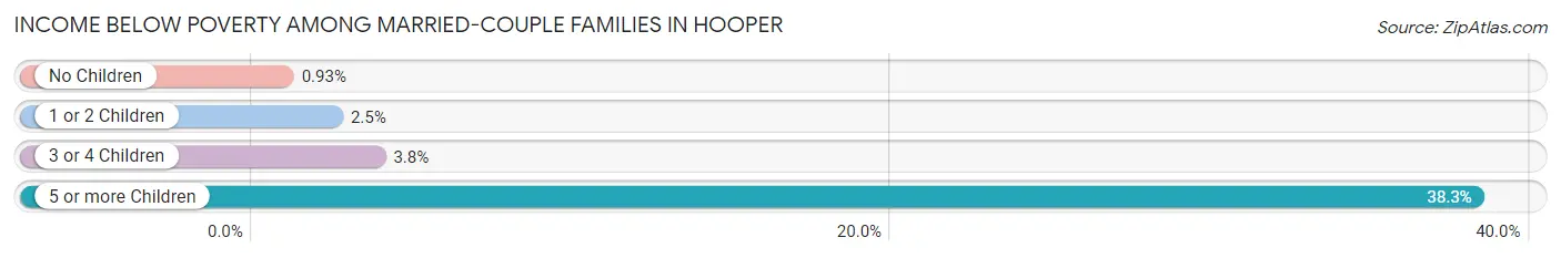 Income Below Poverty Among Married-Couple Families in Hooper