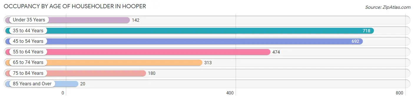 Occupancy by Age of Householder in Hooper