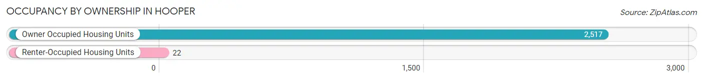 Occupancy by Ownership in Hooper