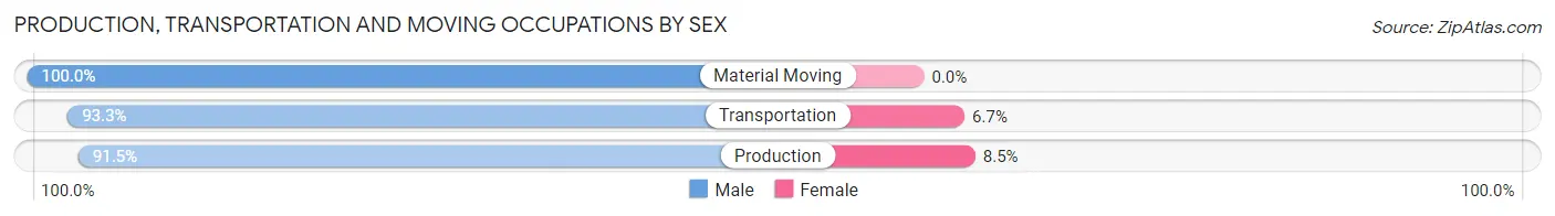 Production, Transportation and Moving Occupations by Sex in Hooper