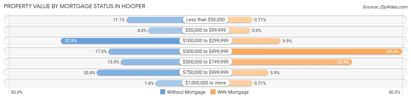 Property Value by Mortgage Status in Hooper