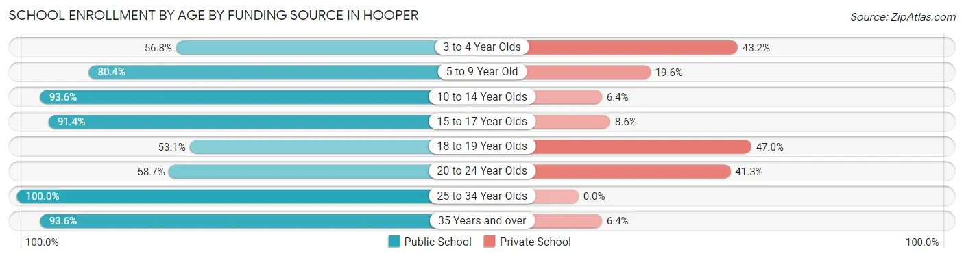 School Enrollment by Age by Funding Source in Hooper
