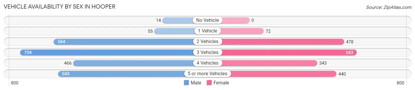 Vehicle Availability by Sex in Hooper