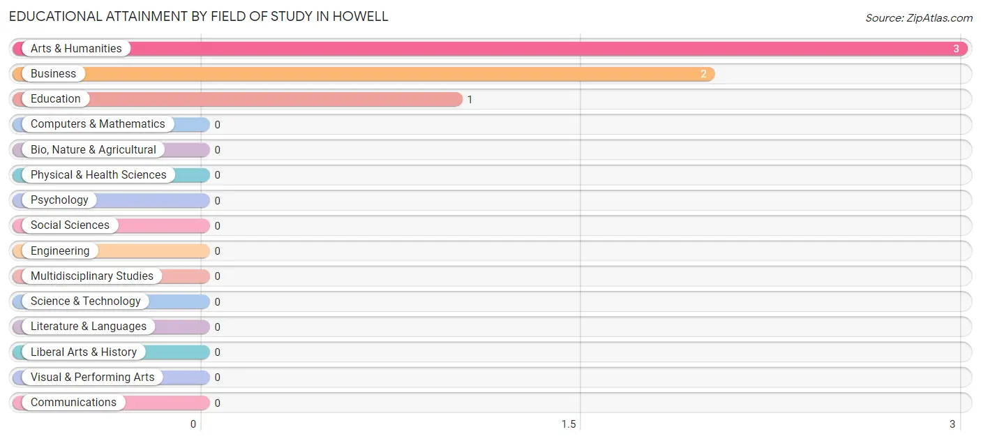 Educational Attainment by Field of Study in Howell