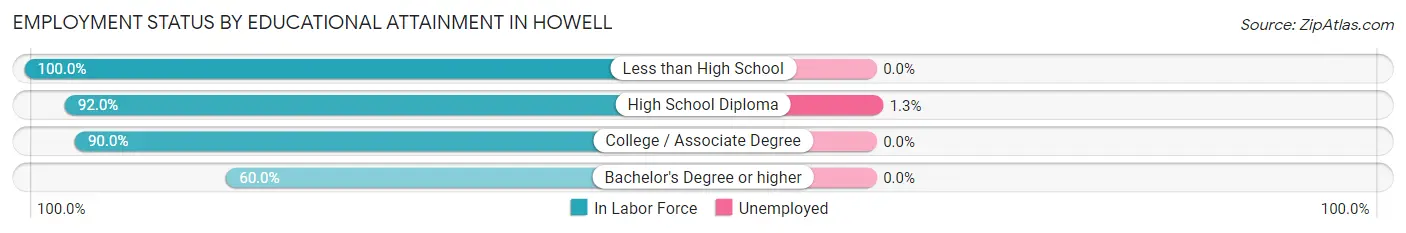 Employment Status by Educational Attainment in Howell