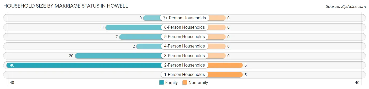 Household Size by Marriage Status in Howell