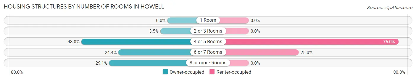 Housing Structures by Number of Rooms in Howell