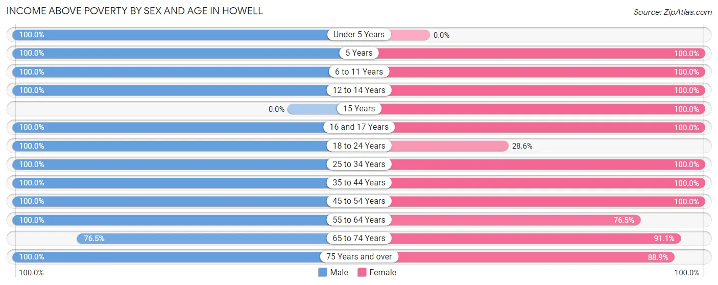 Income Above Poverty by Sex and Age in Howell