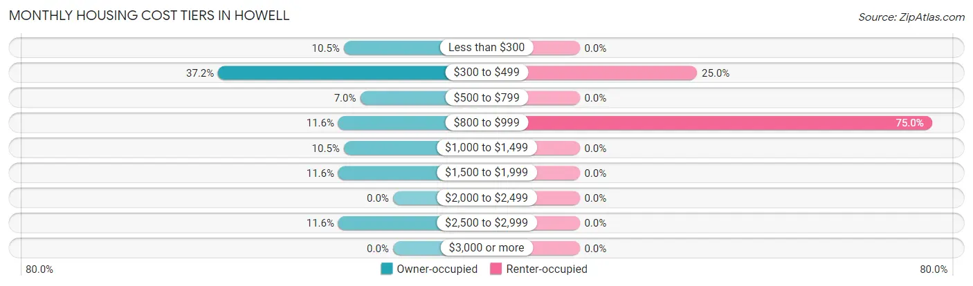 Monthly Housing Cost Tiers in Howell
