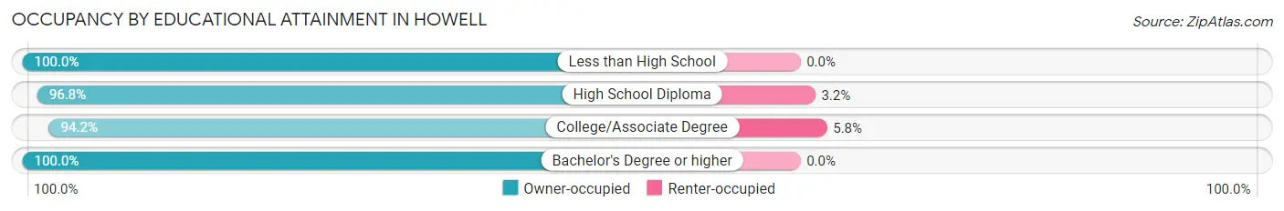 Occupancy by Educational Attainment in Howell