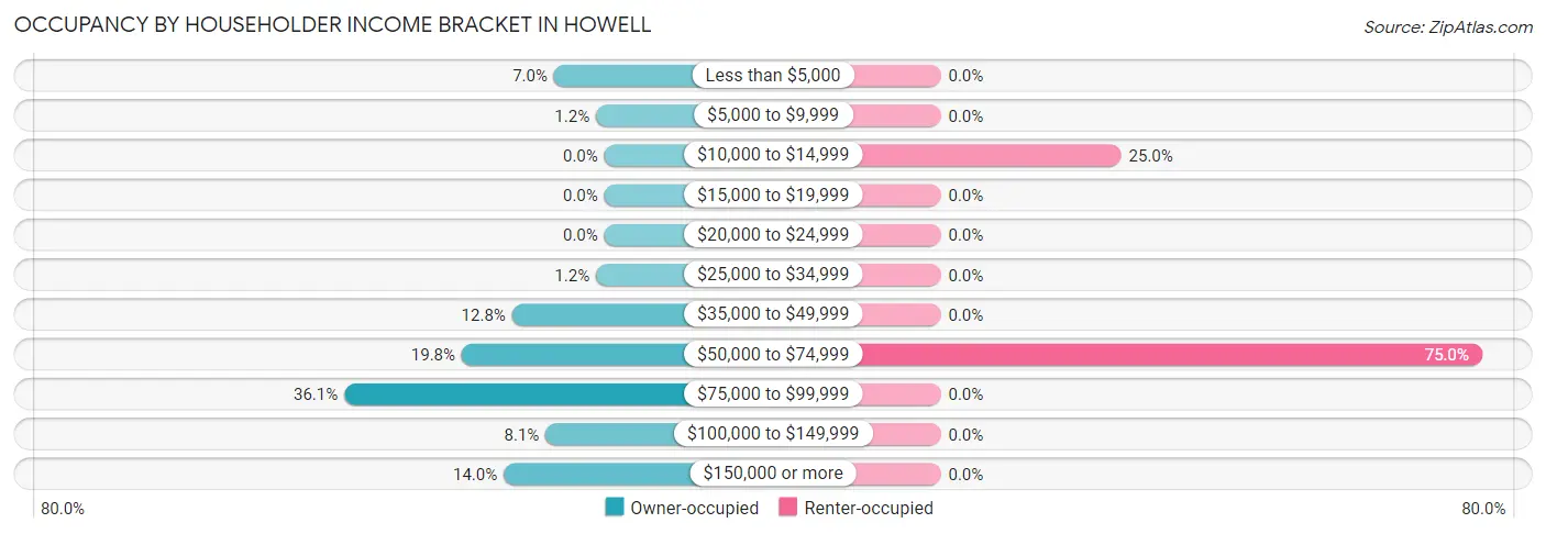 Occupancy by Householder Income Bracket in Howell