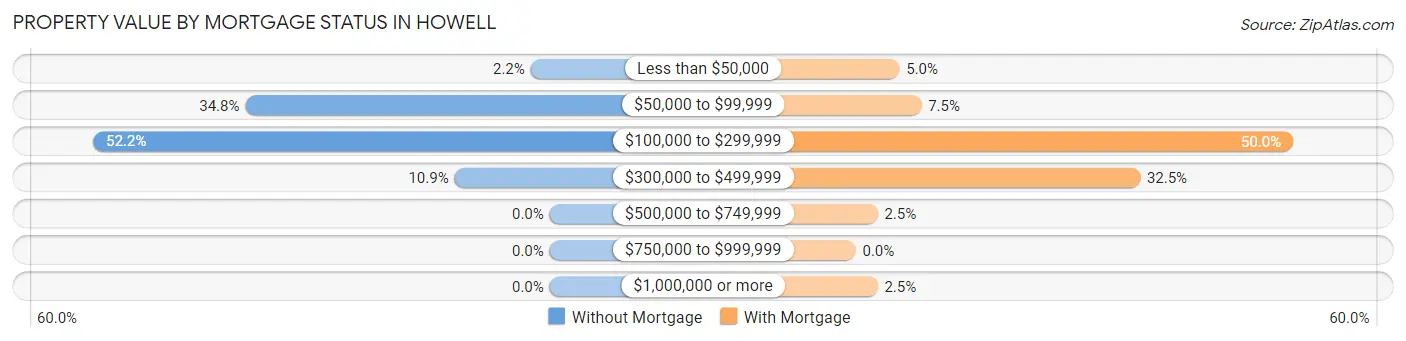 Property Value by Mortgage Status in Howell
