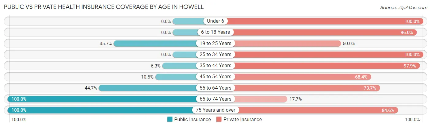 Public vs Private Health Insurance Coverage by Age in Howell