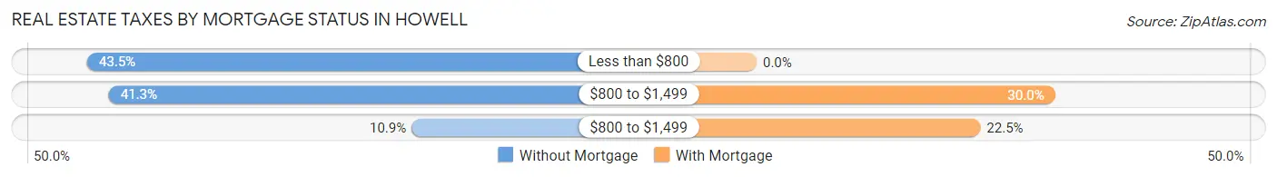 Real Estate Taxes by Mortgage Status in Howell