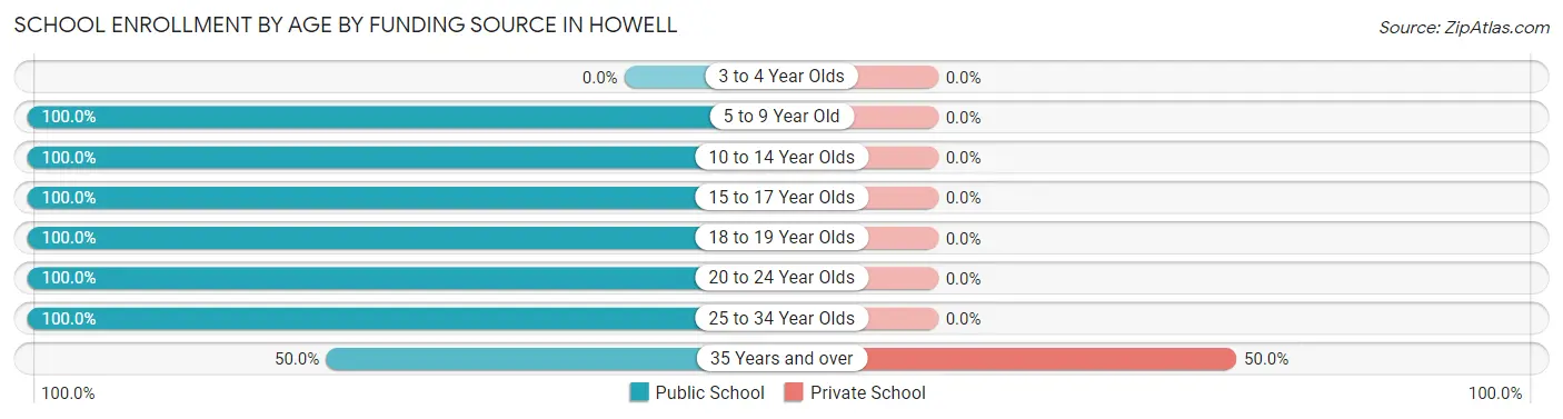 School Enrollment by Age by Funding Source in Howell