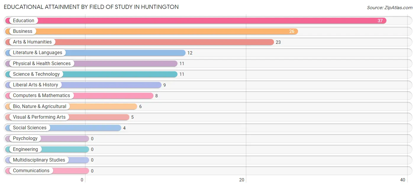 Educational Attainment by Field of Study in Huntington