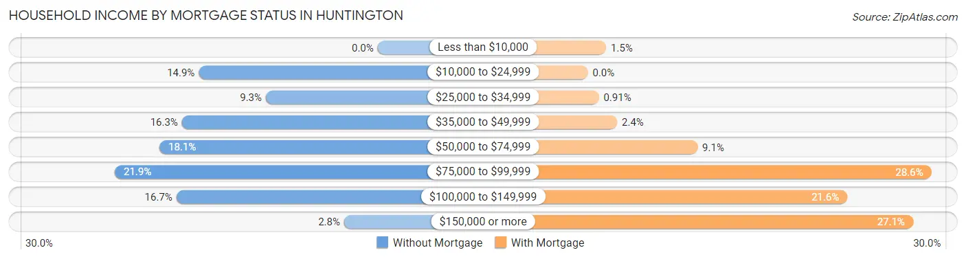 Household Income by Mortgage Status in Huntington