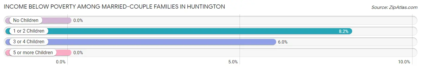 Income Below Poverty Among Married-Couple Families in Huntington