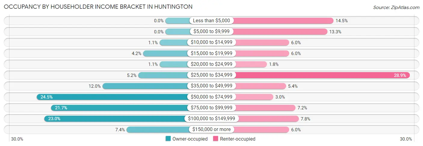 Occupancy by Householder Income Bracket in Huntington