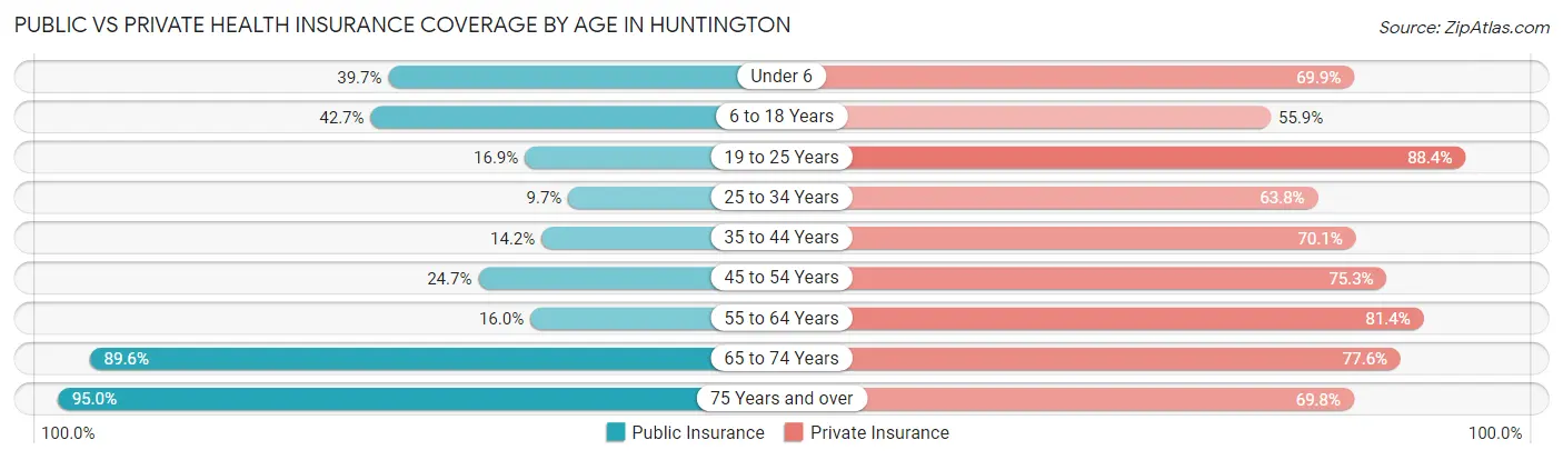Public vs Private Health Insurance Coverage by Age in Huntington