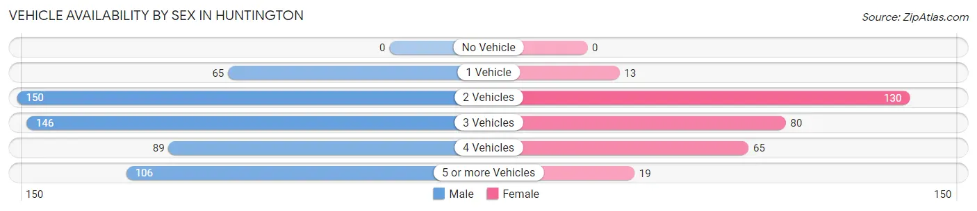 Vehicle Availability by Sex in Huntington