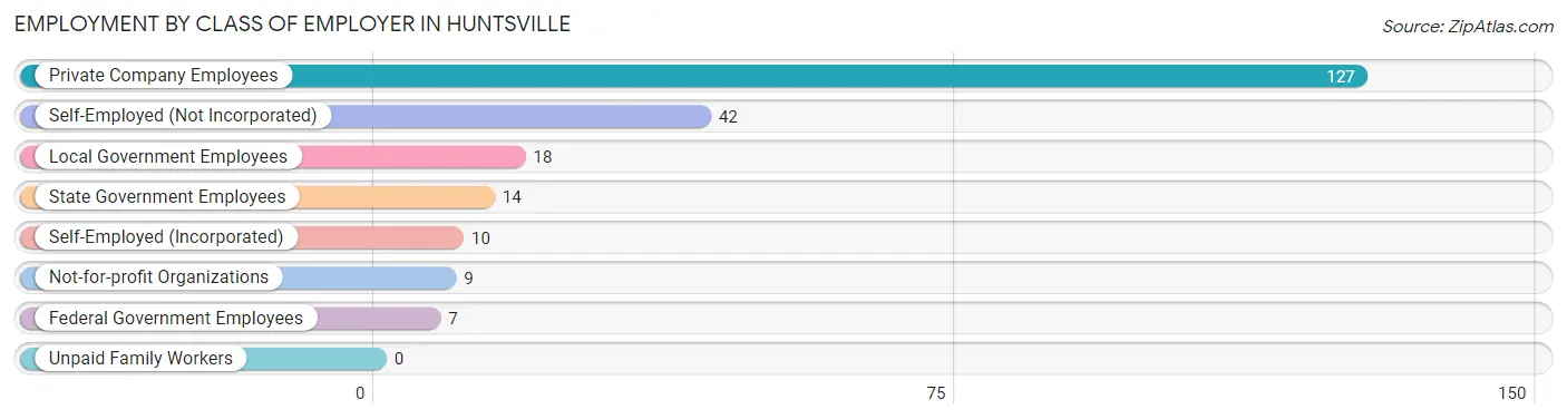 Employment by Class of Employer in Huntsville