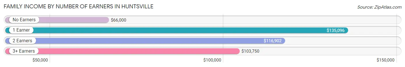 Family Income by Number of Earners in Huntsville