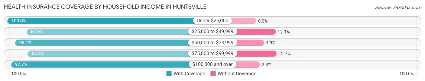 Health Insurance Coverage by Household Income in Huntsville