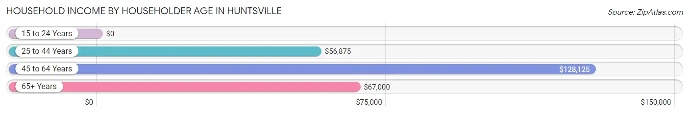 Household Income by Householder Age in Huntsville