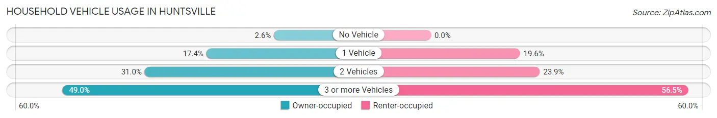 Household Vehicle Usage in Huntsville