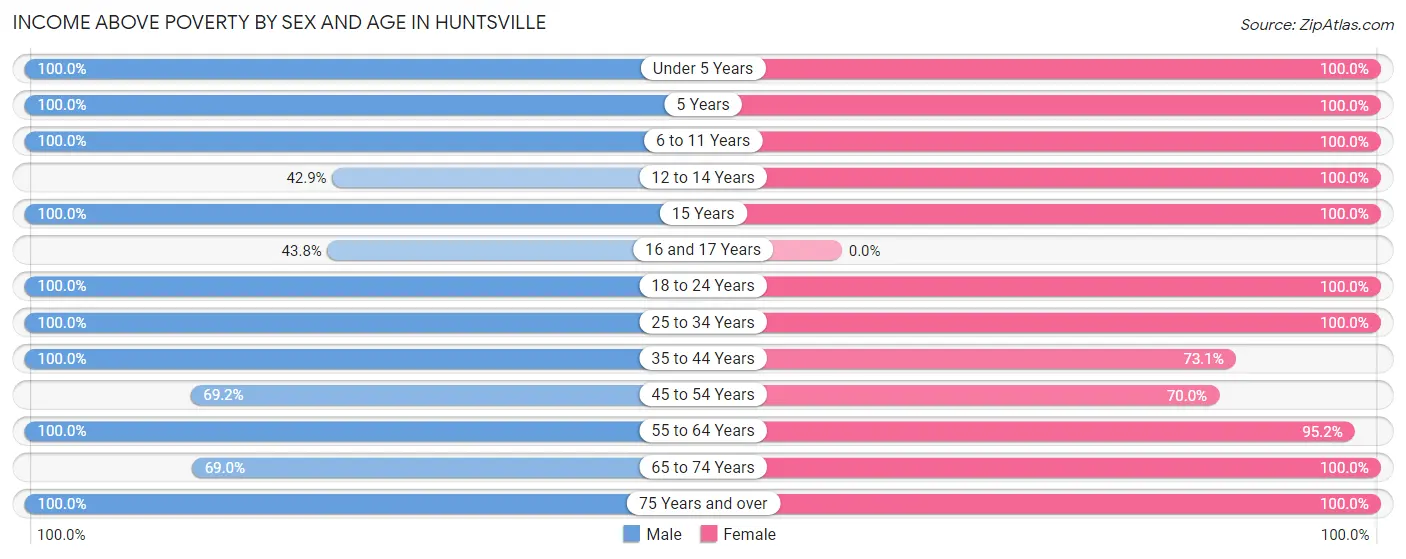 Income Above Poverty by Sex and Age in Huntsville