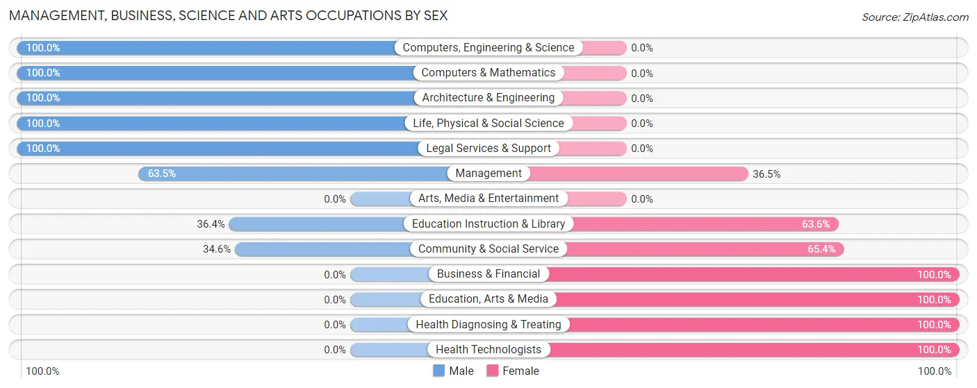 Management, Business, Science and Arts Occupations by Sex in Huntsville