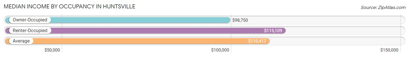 Median Income by Occupancy in Huntsville