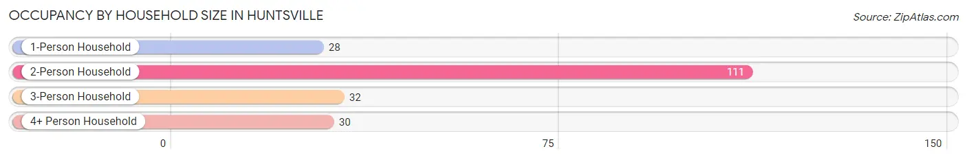 Occupancy by Household Size in Huntsville