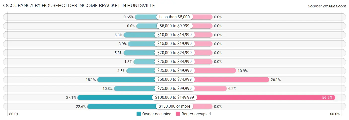 Occupancy by Householder Income Bracket in Huntsville