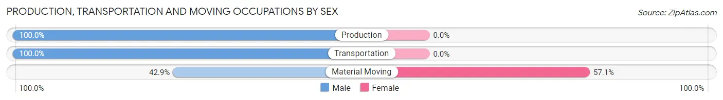 Production, Transportation and Moving Occupations by Sex in Huntsville