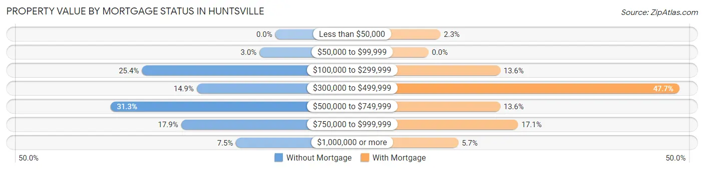 Property Value by Mortgage Status in Huntsville