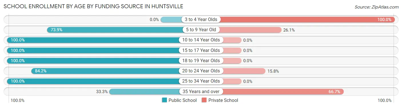 School Enrollment by Age by Funding Source in Huntsville