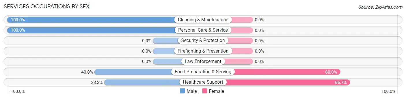 Services Occupations by Sex in Huntsville