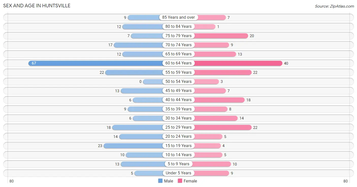 Sex and Age in Huntsville