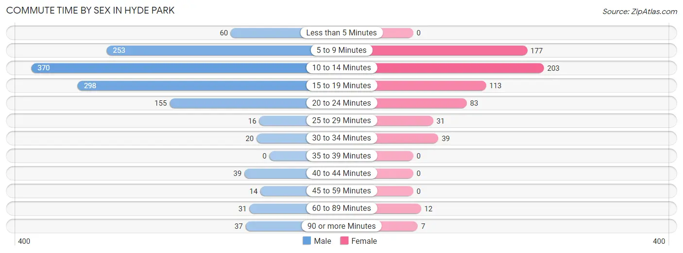 Commute Time by Sex in Hyde Park