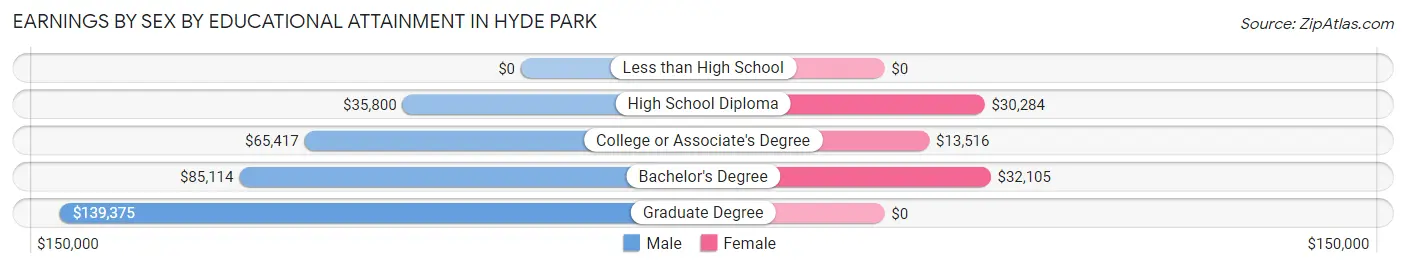 Earnings by Sex by Educational Attainment in Hyde Park