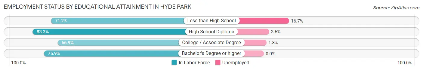 Employment Status by Educational Attainment in Hyde Park