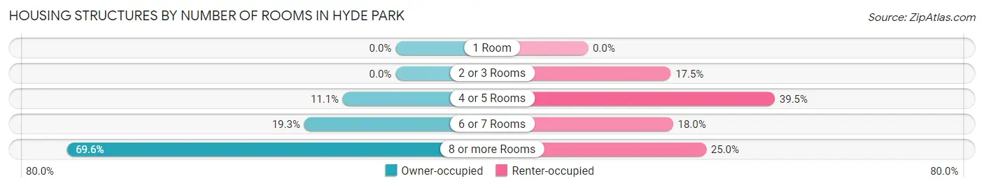 Housing Structures by Number of Rooms in Hyde Park