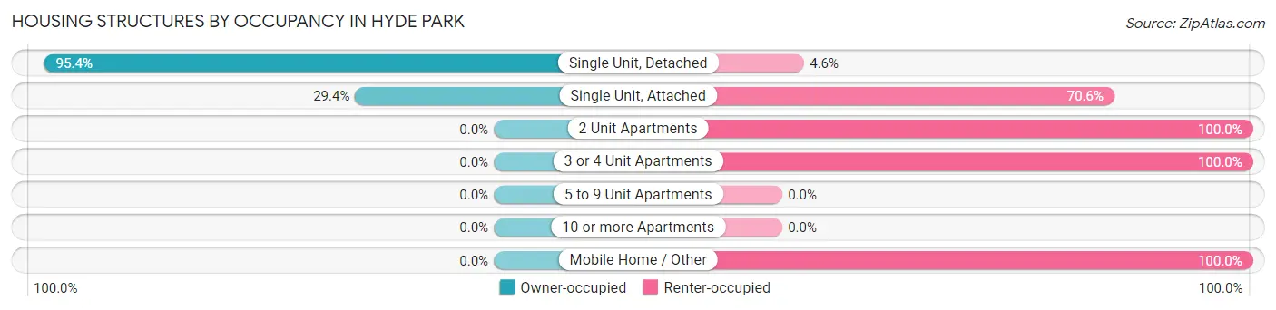 Housing Structures by Occupancy in Hyde Park