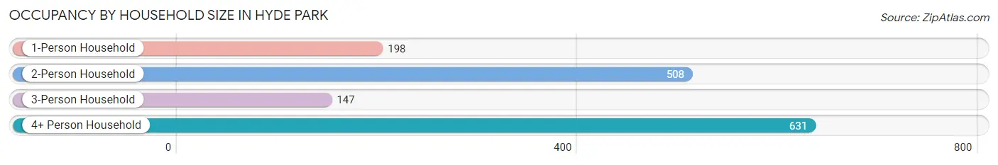 Occupancy by Household Size in Hyde Park