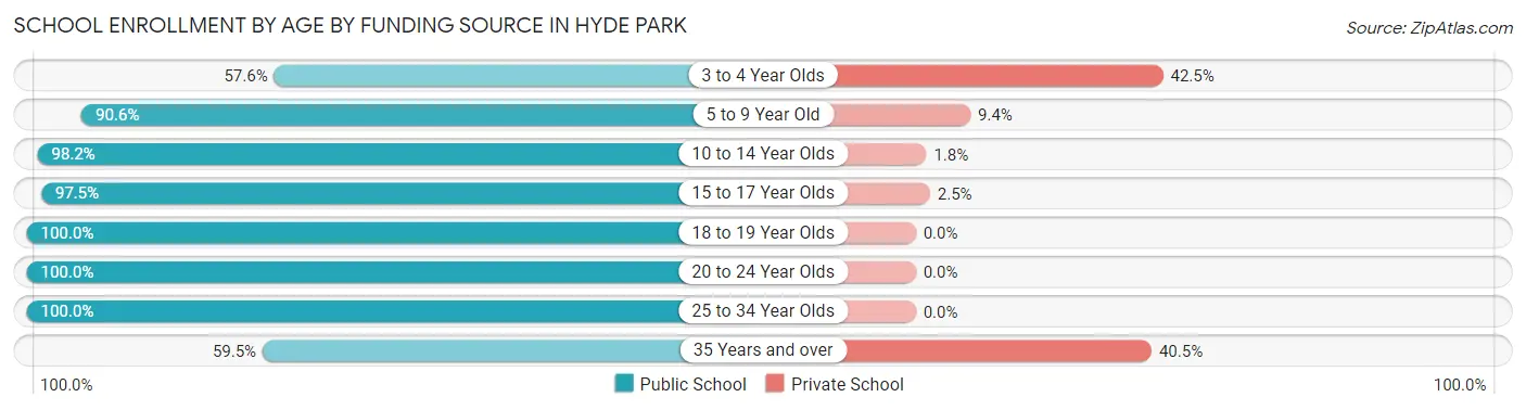 School Enrollment by Age by Funding Source in Hyde Park